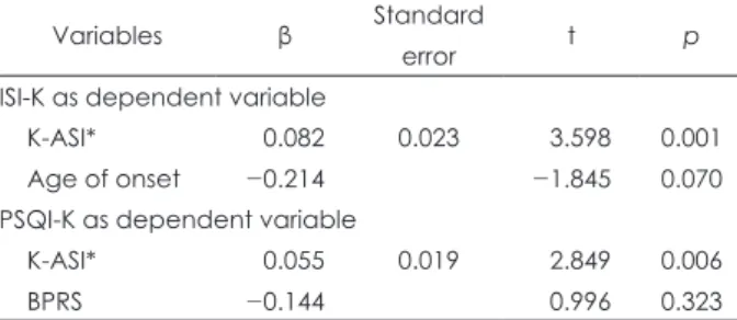 Table 4. Multiple linear regression analysis with sleep question- question-naires as dependant variables