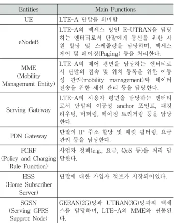 Fig. 1. 3GPP LTEーA Architecture