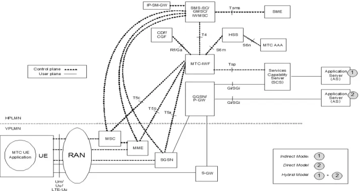 Fig. 2. 3GPP Architecture for Machine-Type Communication