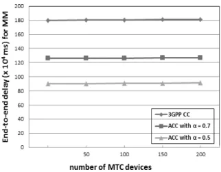 Fig. 4. End-to-end delay for SM congestion control Fig. 3. End-to-end delay for MM congestion control