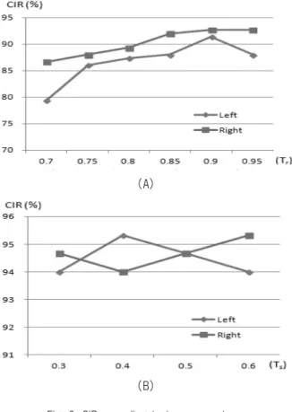 Fig. 6. CIR according to two parameters: 