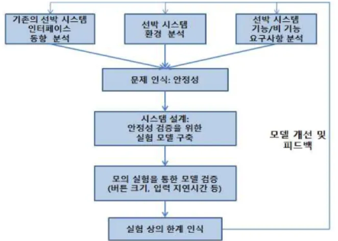 Table 1. Risk Classification Standards of Body of Vessel