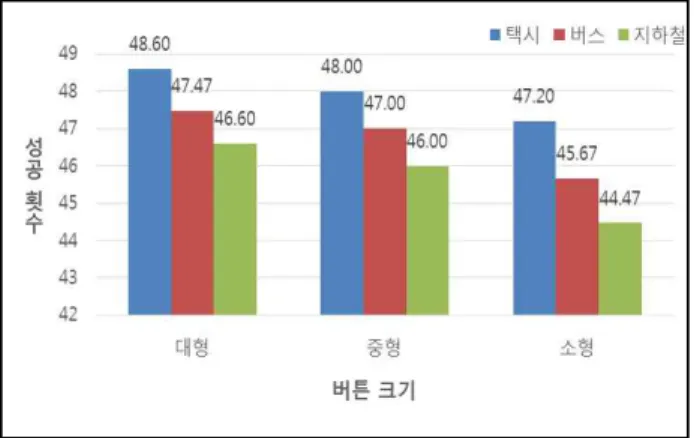 Fig. 7. In each experiment environment of each input delay time, the average number of failed input