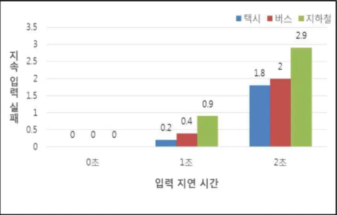 Fig. 8. In each experiment environment of input delay time for each, the number of times they fail average duration input