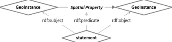 Fig. 1. Triple statement representation