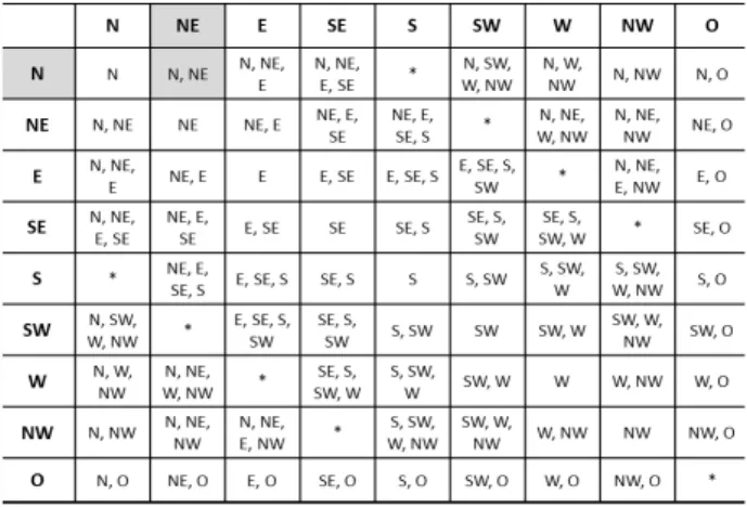 Table 2. Composition table for inferring new RCC-8 relations Table 1. Composition table for inferring new CSD-9 relations 점(point)의  관점에서  기술하는  데  반해,  RCC-8  공간  지식은  두  공간의  위상  관계를  영역(region)의  관점에서  기술한다고  볼  수  있다