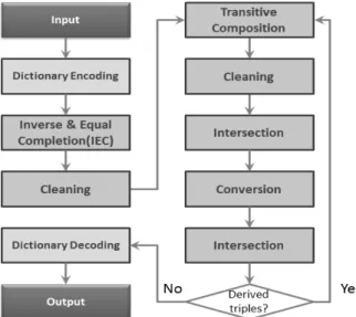 Fig. 4. Job flow of the MapReduce-based spatial reasoner