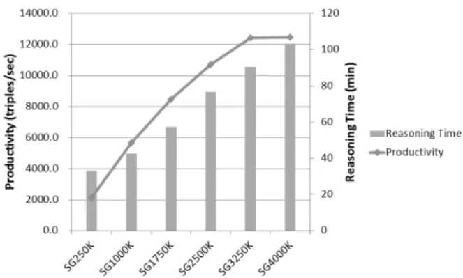 Fig. 12. Reasoning time and productivity
