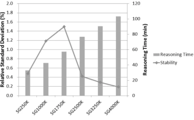 Fig. 13. Reasoning time and stability