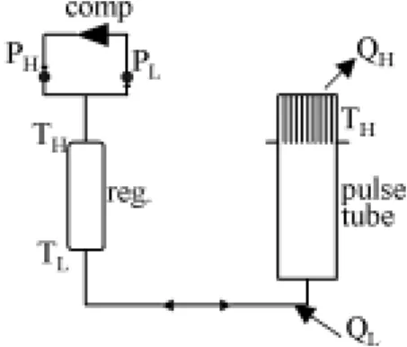 Fig. 4 Pulse tube cryocooler
