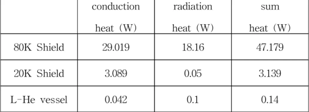 Table 1 The sum of cryostat heat transfer conduction heat (W) radiation heat (W) sum heat (W) 80K Shield 29.019 18.16 47.179 20K Shield 3.089 0.05 3.139 L-He vessel 0.042 0.1 0.14 결과적으로 극저온 용기 각부의 열침입량 총량을 표로 정리하면, Table 1과 같다