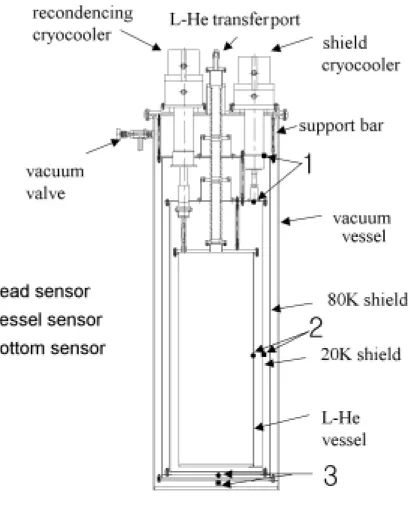 Fig. 5 Structure of the cryostat