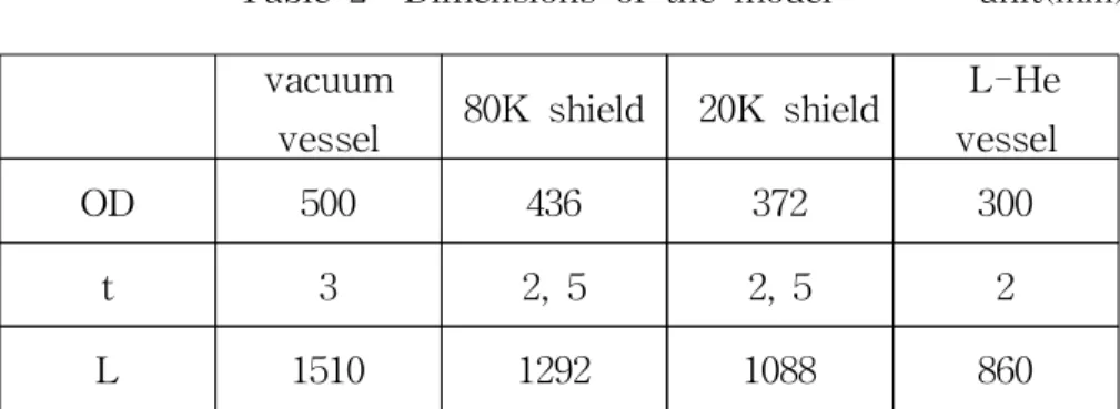 Table 2 Dimensions of the model unit (mm) vacuum