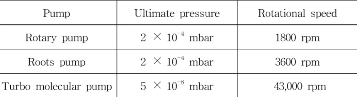 Table 3 Specification of Pumps
