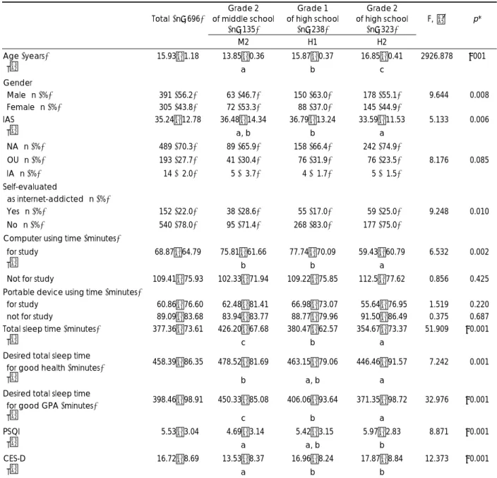 Table 1. Characteristics of sample according to the school year   Total (n=696)  Grade 2    of middle school  (n=135)  Grade 1  of high school (n=238)  Grade 2  of high school (n=323)  F,  χ 2 p*     M2  H1  H2  Age (years) 15.93±1.18 13.85±0.36 15.87±0.37