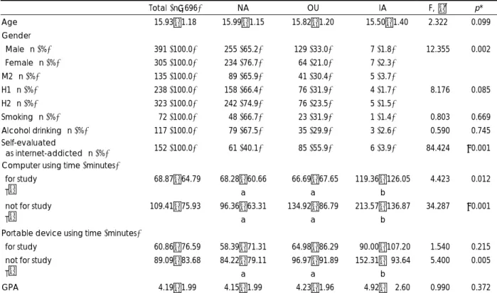 Table 3. Sleep quality and depression according to internet addiction scale 