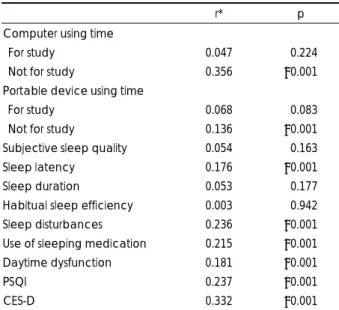 Table 4. Partial correlations of internet addiction scale with other variables 