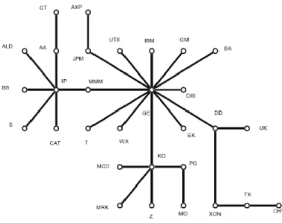 Fig. 1. The minimal spanning tree connecting the 30  stocks used to compute the DJIA[4]