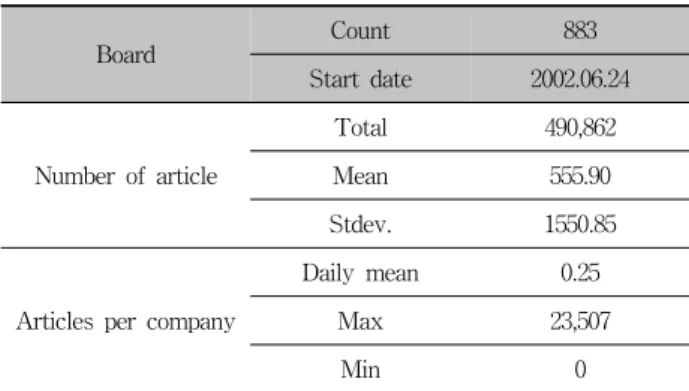 Table 1. The basic statistics of the stock message board of ‘Daum’