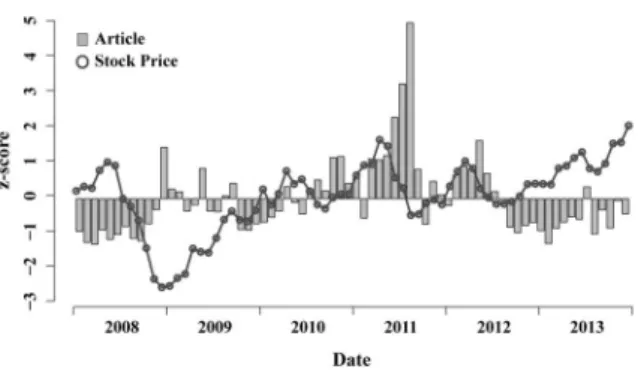 Fig. 5. Distribution of the correlation coefficients between  the stock prices and the article volume 