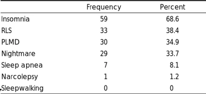 Table 1. Sleep disorders of patients with alcohol dependence  ( N=86)   Frequency  Percent  Insomnia 59  68.6  RLS 33  38.4  PLMD 30  34.9  Nightmare 29  33.7  Sleep apnea  07  08.1  Narcolepsy  01  01.2  Sleepwalking  00  000