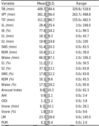Fig. 2. The correlation between S2 (%) and LF/HF ratio controll- controll-ing age and sex is shown by negative relationship (r p =-0.43, p=0.01) in the subjects with primary insomnia