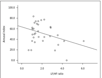 Fig. 4. The correlation between SWS (%) and LF/HF ratio controll- controll-ing age and sex is shown by negative relationship (r p =-0.4, p=
