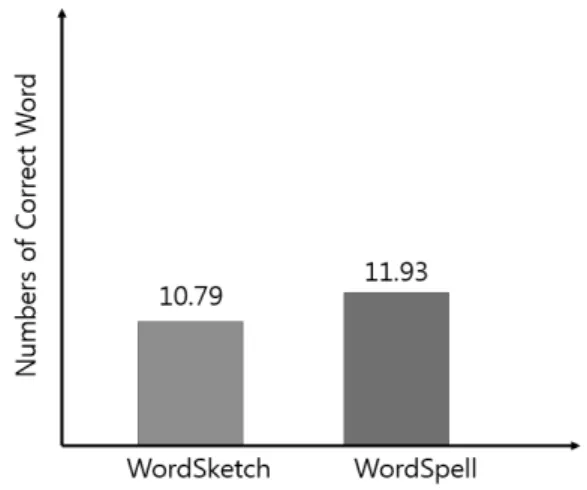 Fig. 10. Result of Immersion Survey Fig. 9. Post-test Result (After 1-week) 