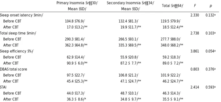 Table 2. Changes of sleep diary data and DBAS total score by CBT 