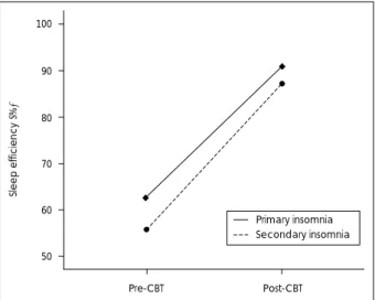 Fig. 1. Mean changes in sleep efficiency scores for the primary and secondary insomnia groups from pre-CBT to post-CBT