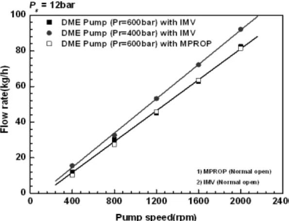 Fig. 4 Injection rate curves of the test injection operated  with various injection nozzle types