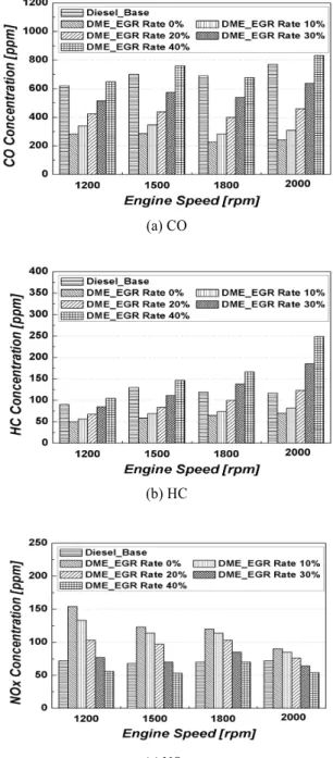 Fig. 6 DME common-rail engine with the new DME com  mon-rail system