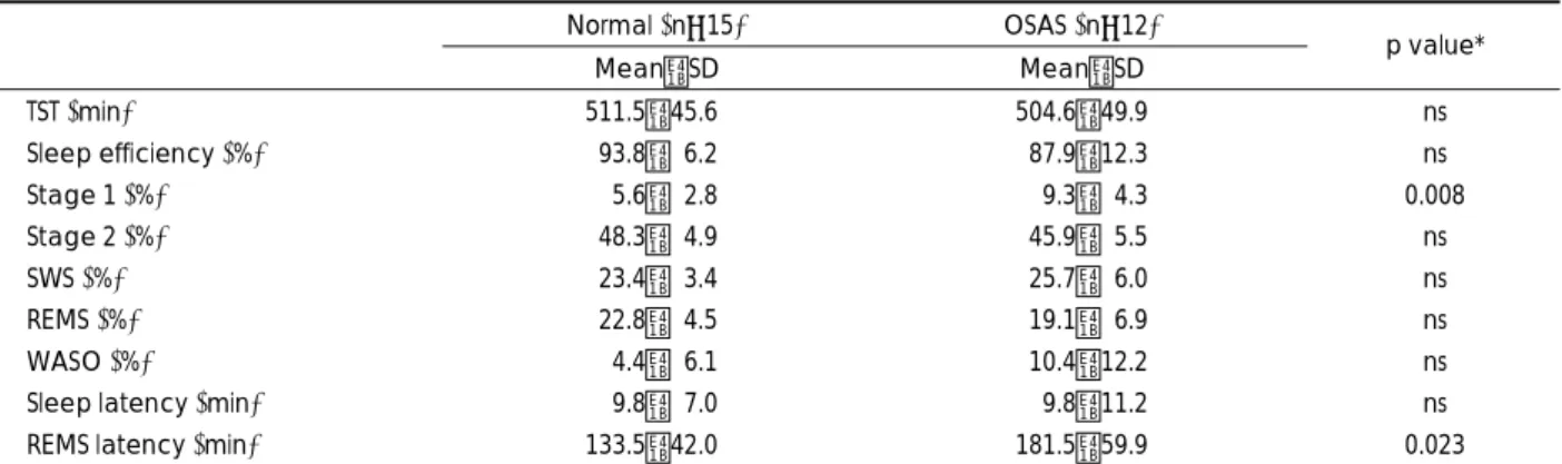 Table 1. Demographic characteristics compared between OSAS and normal children 