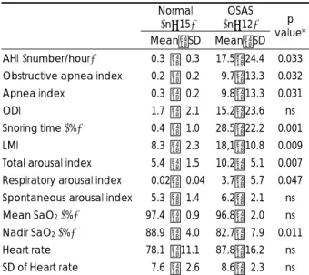 Table 4. Comparison of scaling exponent from each EEG channel  according to sleep stages between normal children and OSAS  children 