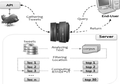 Fig. 1. System configuration에서  발생한  산불을  성공적으로  탐지하였다[9].  실험은  수집한  트윗  코퍼스에  형태소  분석을  적용하여  시,  군,  구  행정구역명  등  지역명을  기준으로  필터링하였으며,  1시간  단위로  트윗을  클러스터링하여  TF의  경우  1시간,  DF의  경우  5일로  조정된  TFIDF  알고리즘을  적용하였다