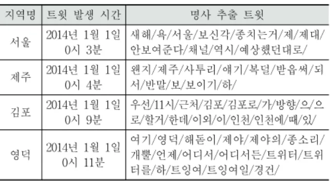 Table 1. Local name filtered tweet sample 