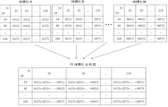 Fig. 2. Processing of selecting optimal section about TF and DF ①  2013년  9월부터  10월까지  발생한  이벤트이면서  발생과  동시에  트위터에  올라온  13개의  ‘지역명+이벤트’  집합 을  추출한다