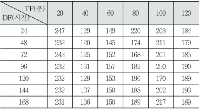 Table 7. The result of detecting event from suggested system다[14].  비록  20분의  경우  표본이  너무  적기  때문에  가장  좋지  않은  결과를  보였지만,  결과적으로  이벤트를  검출하는 실질적인  구간인  TF는  특정  이벤트에  의해  발생한  리트윗의  50%를  차지하는  1시간  이내로  정하는  것이  합당하다고 할  수  있다