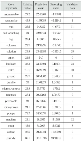Table 2. Core keywords selected