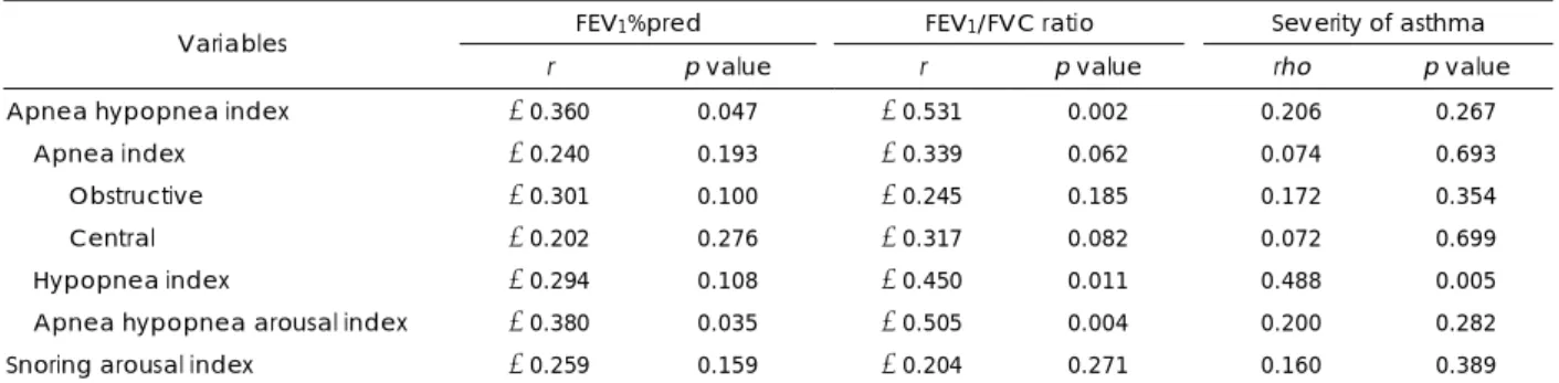Table 3. Correlation analysis between pulmonary function test results and respiratory index during sleep 