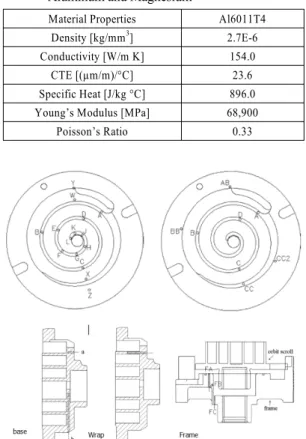 Table 1 Mechanical and thermal material properties of  Aluminum and Magnesium