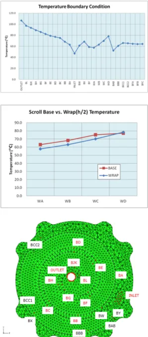 Fig. 3 Temperature boundary condition and related  positions 값을 부과하였다. 3.  해석결과 응력해석은 비선형 대변위를 수행할 수 있도록 하 였고, 열전달 해석에서 계산된 온도분포의 변화를 입 력변수로 열팽창해석을 수행하였다