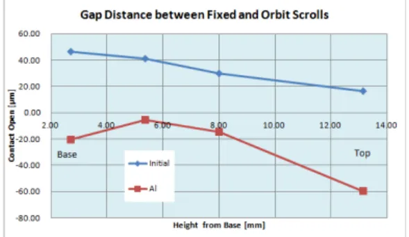 Fig. 8 Gap distance between the fixed and the orbiting  scrolls