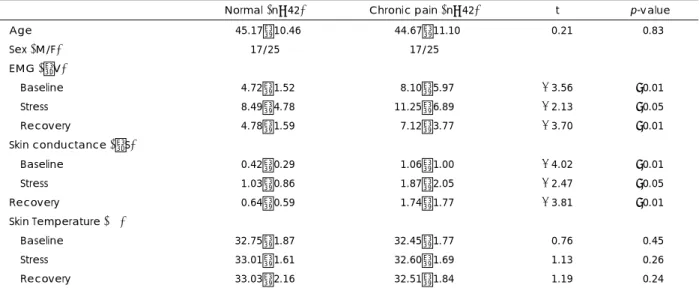 Table 1. Comparison of demographics and biofeedback parameters of stress reactivity test between chronic pain  patients and  normal healthy controls 