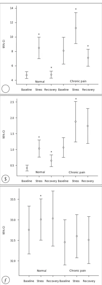 Fig. 1. Change of EMG (A), skin conductance (B), and skin tem- tem-perature (C) during stress reactivity test in normal controls and chronic pain patients