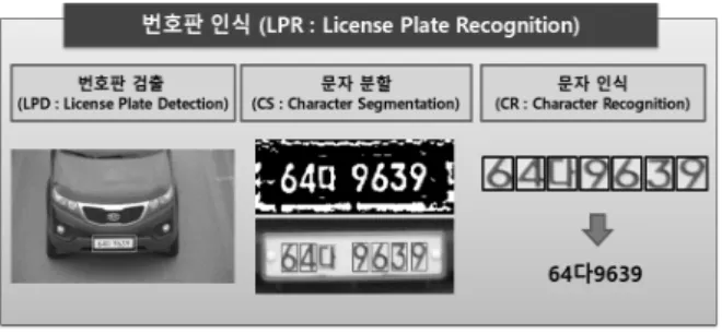 Fig. 1. System configuration of License Plate Recognition