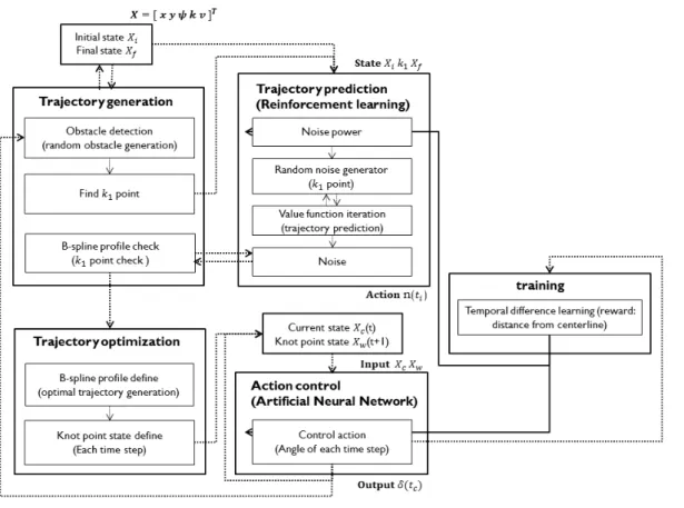 Fig. 1. Proposed Architecture 1)  해버사인  공식(Haversine  Formula)으로  시작점과  도착 점의  중앙점을  찾는다[10]