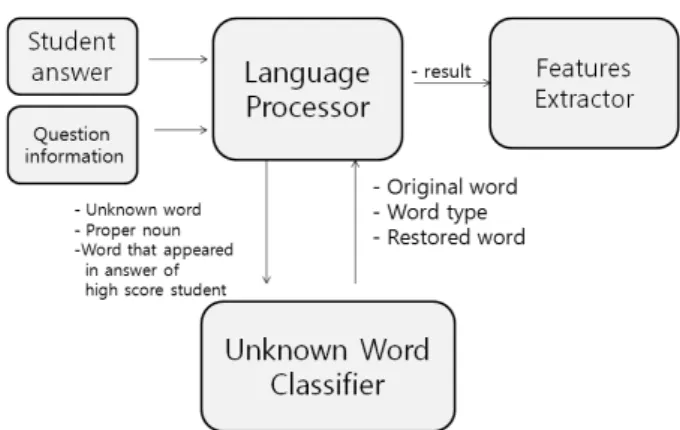 Fig. 1. Operating environment of unknown word classifier본  논문의  분류기는  입력으로  들어온  미등록어를  7가지 유형(철자오류,  대소문자오류,  공백오류,  고유명사,  비속어, 노이즈단어,  기타)으로  분류한다