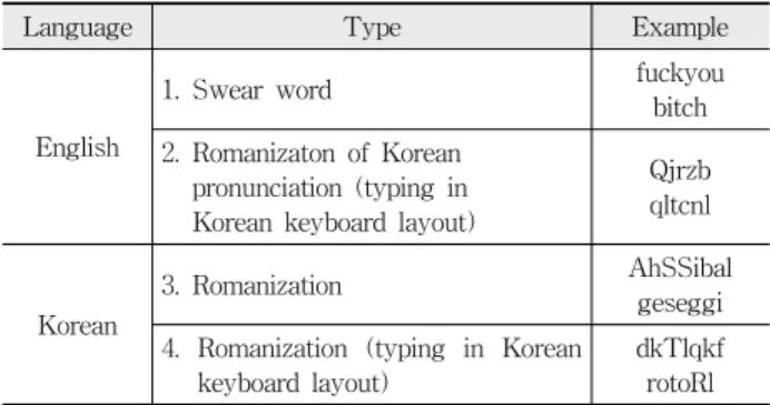 Table 1. Example of unknown words