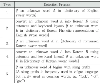 Table  6.  Type  of  noise  words